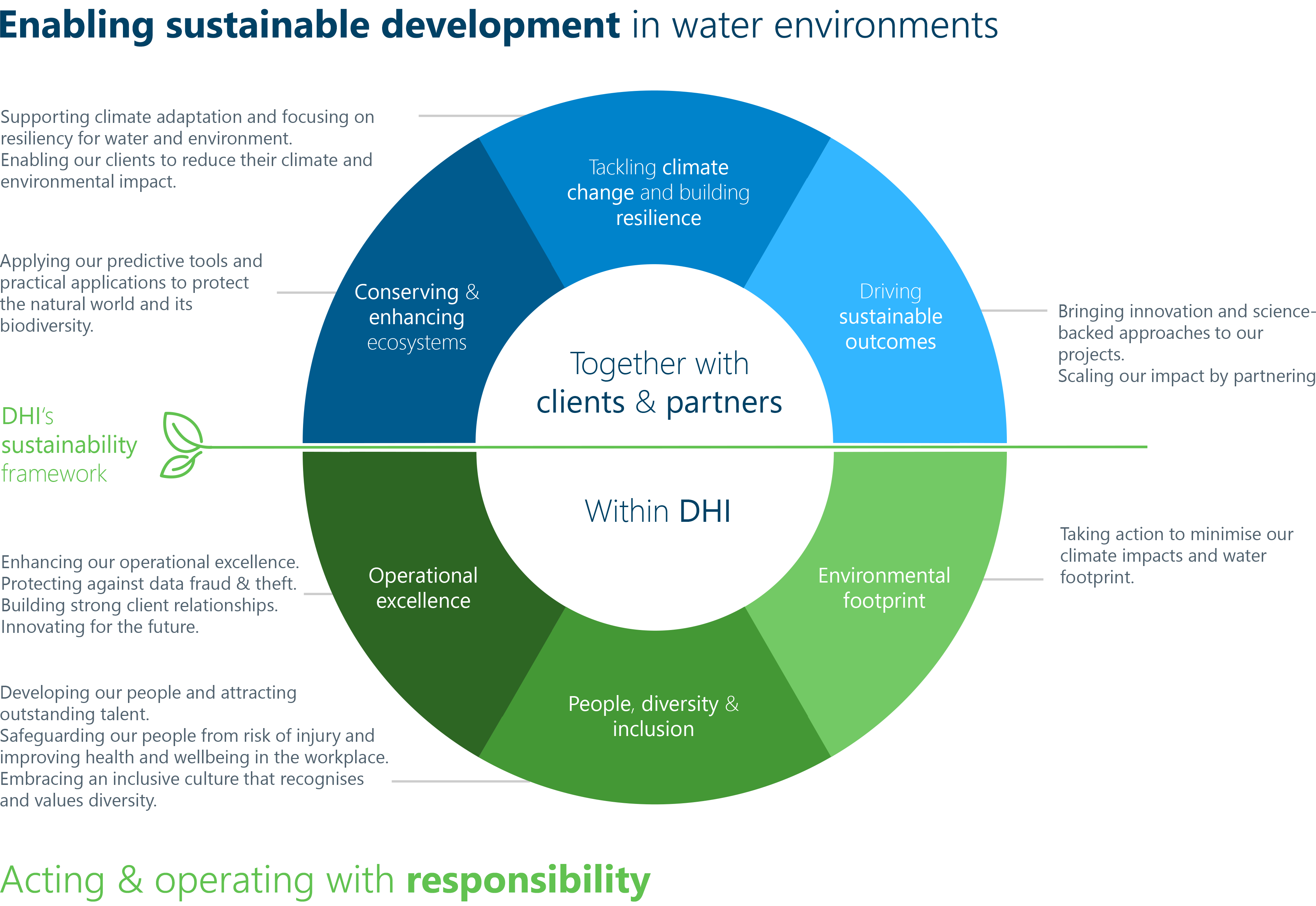 dhi-sustainable-framework-sr21-illustration-450dpi-a4-ar2022edition-cropped-left.png